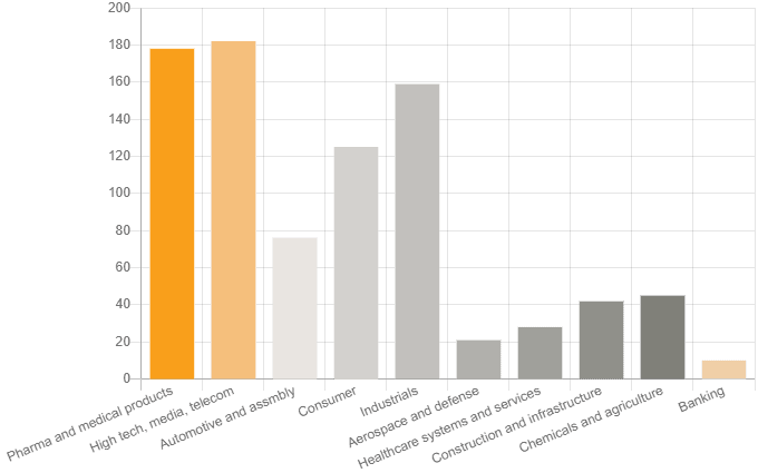 Total global private-sector R&D investment by industry