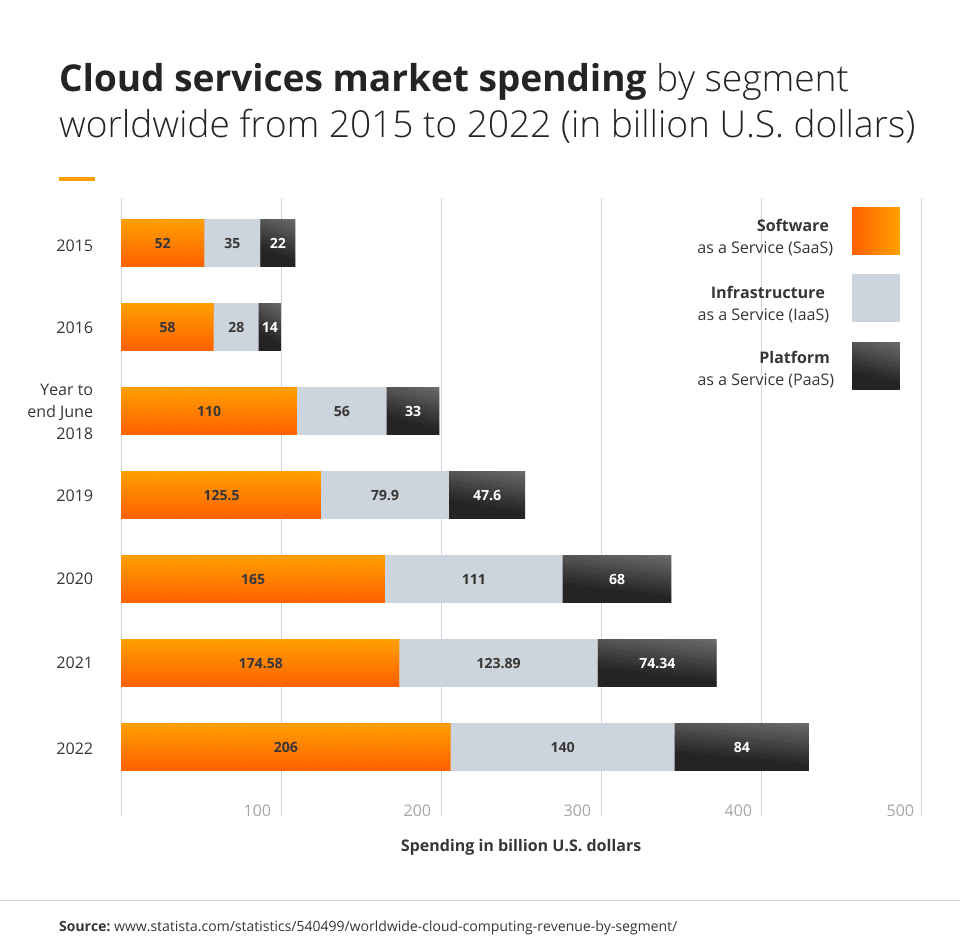 Cloud services market spending
