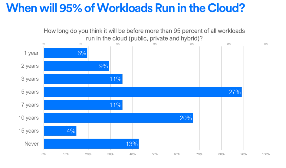 China cloud services spend