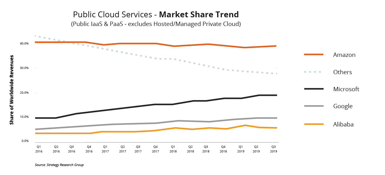 cloud services - market share trend