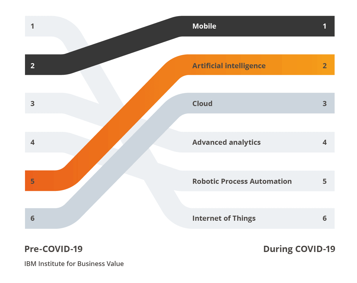 Digital Acceleration: Technologies and their impact on revenues