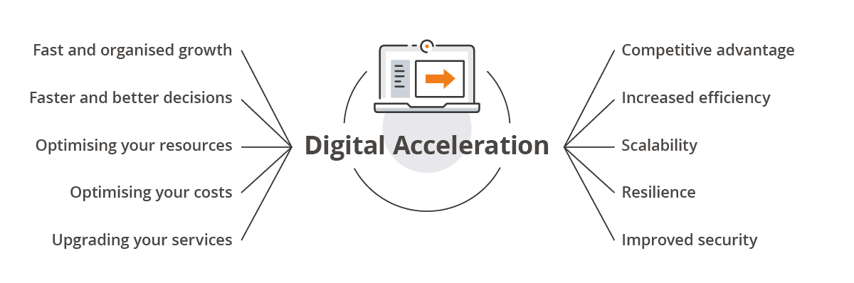 The benefits of a Digital Transformation plan