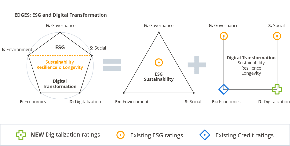 EDGES: ESG and Digital Transformation Framework