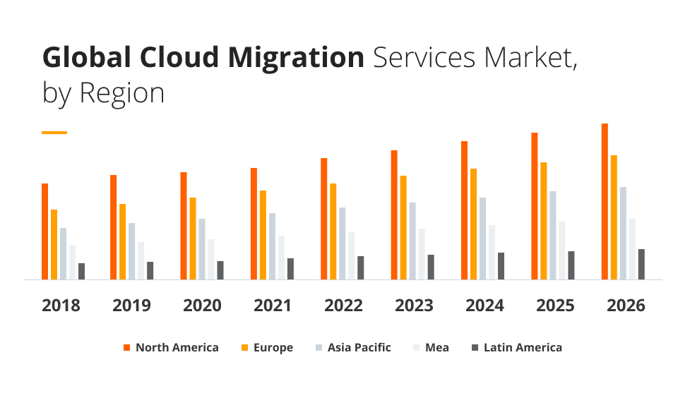Global Cloud Migration Services Market by Region