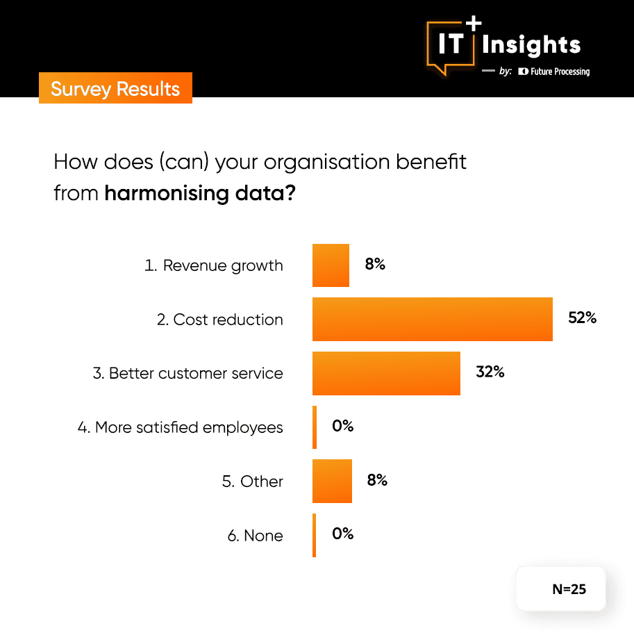 IT Insights InsurTalk - How does your organisation benefit from harmonising data