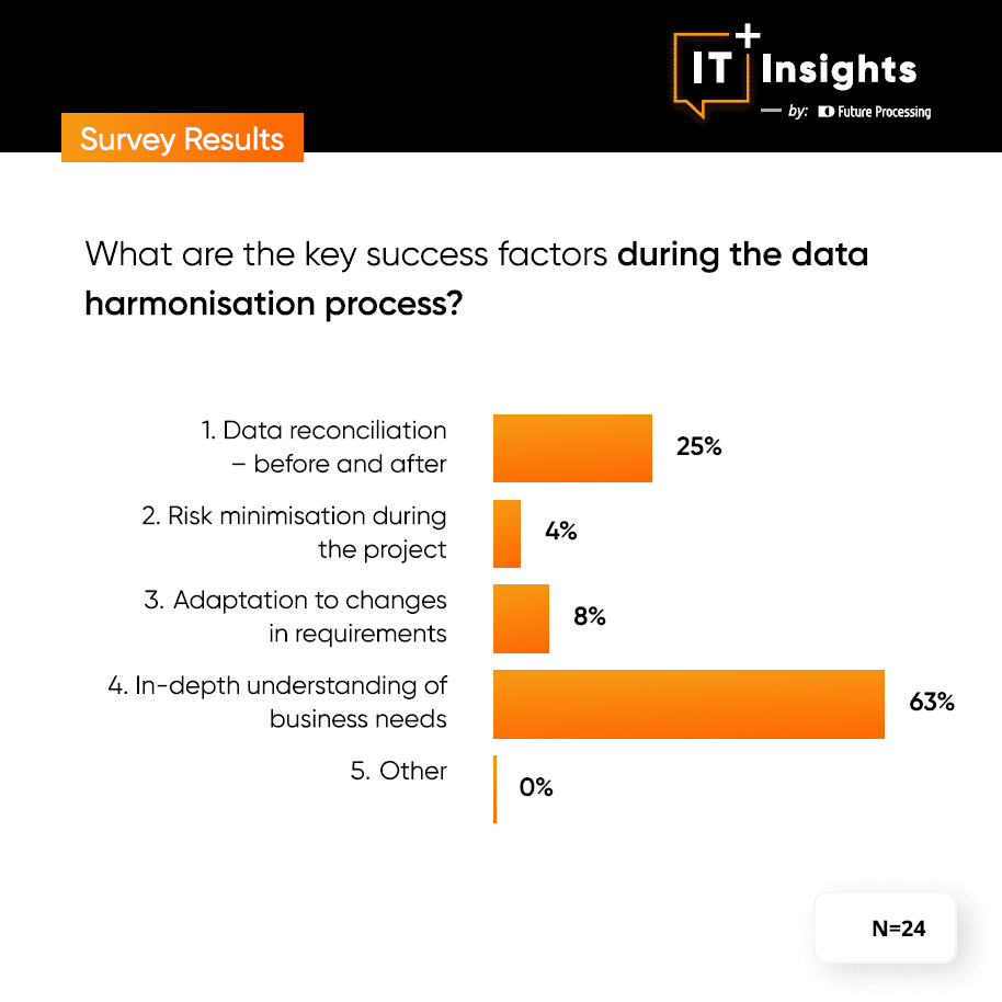 IT Insights InsurTalk - What are the key success factors during the data harmonisation process