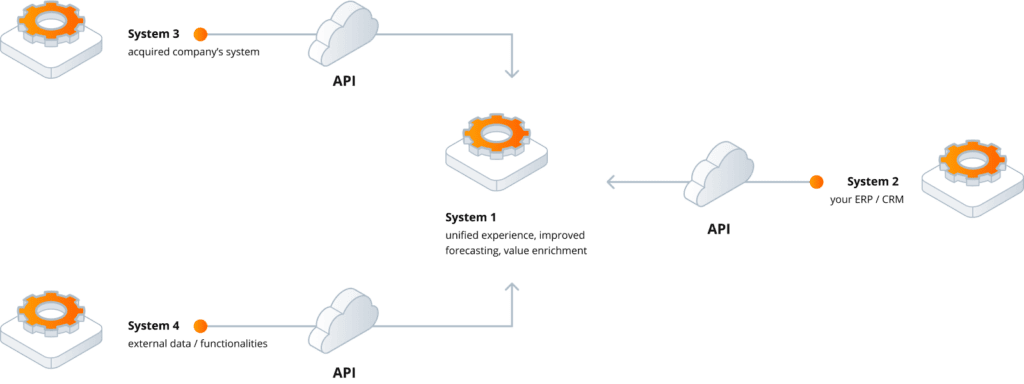 Systems Integration Framework