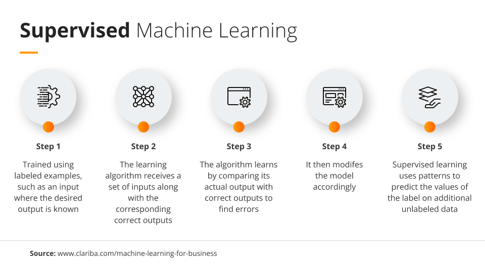 The process of supervised Machine Learning