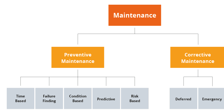 Submitting a project to Support & Maintenance - what are the options?