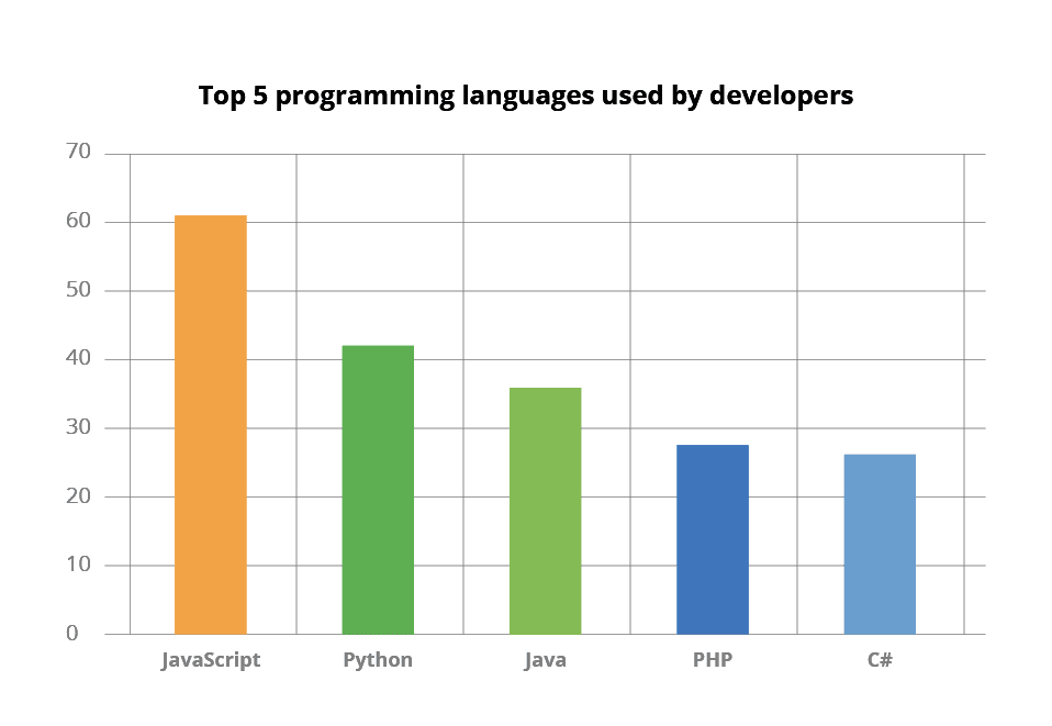 Top 5 programming languages used by software developers 