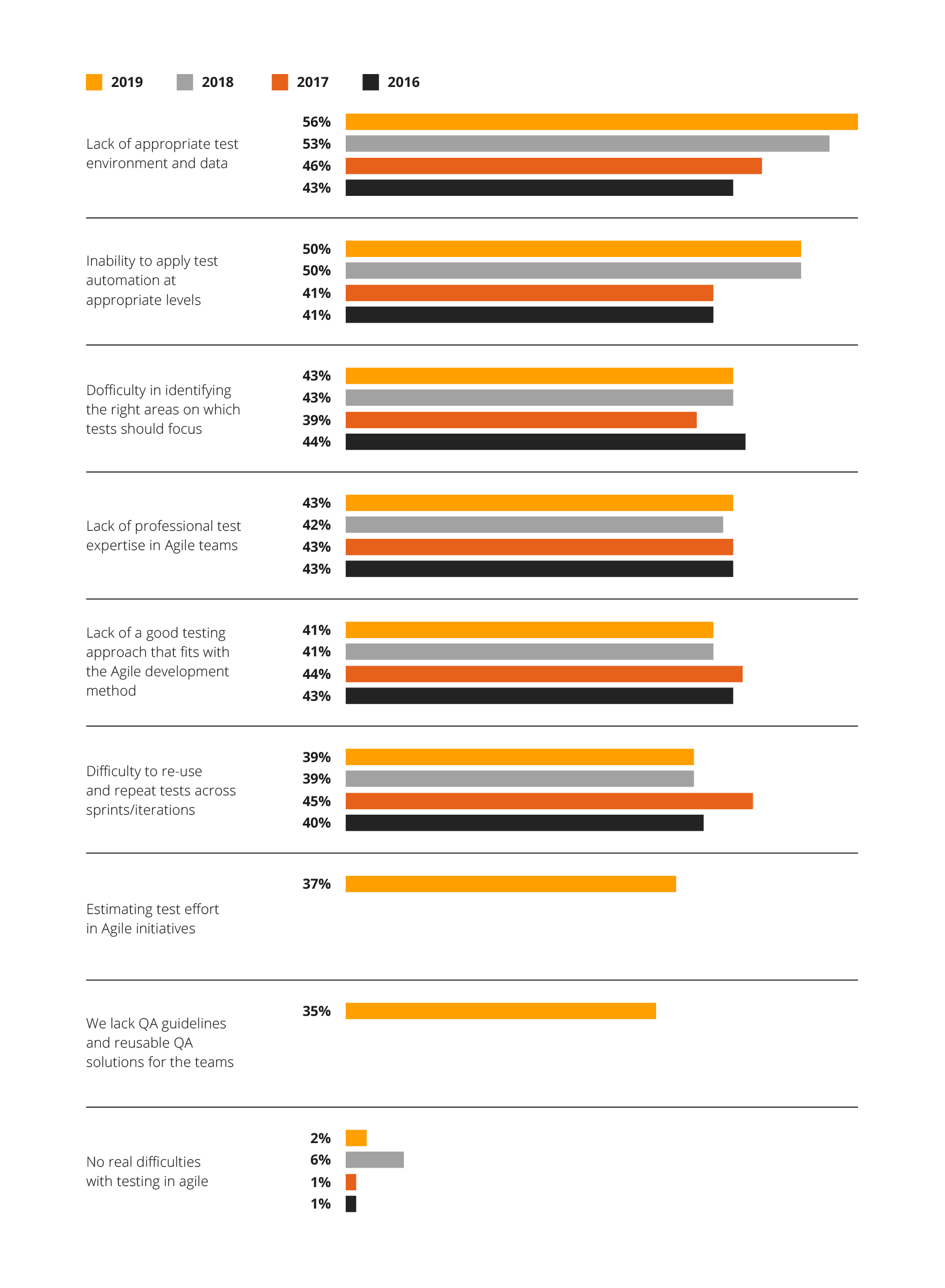 Challenges currently faced in applying testing to agile developments