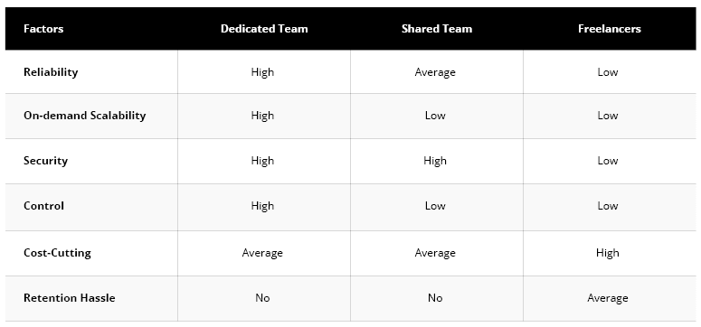Dedicated Team vs Shared Team vs Freelancers: comparison